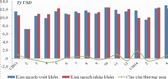 Sơ bộ tình hình xuất khẩu, nhập khẩu hàng hóa của Việt Nam tháng 4 và 4 tháng năm 2014 